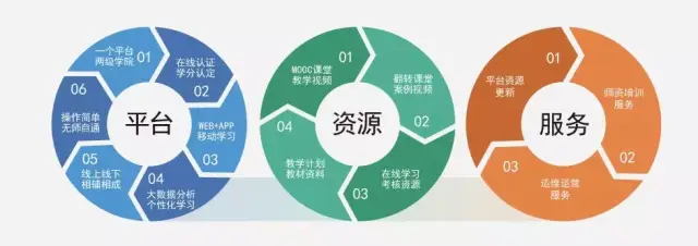 教学平台建设
